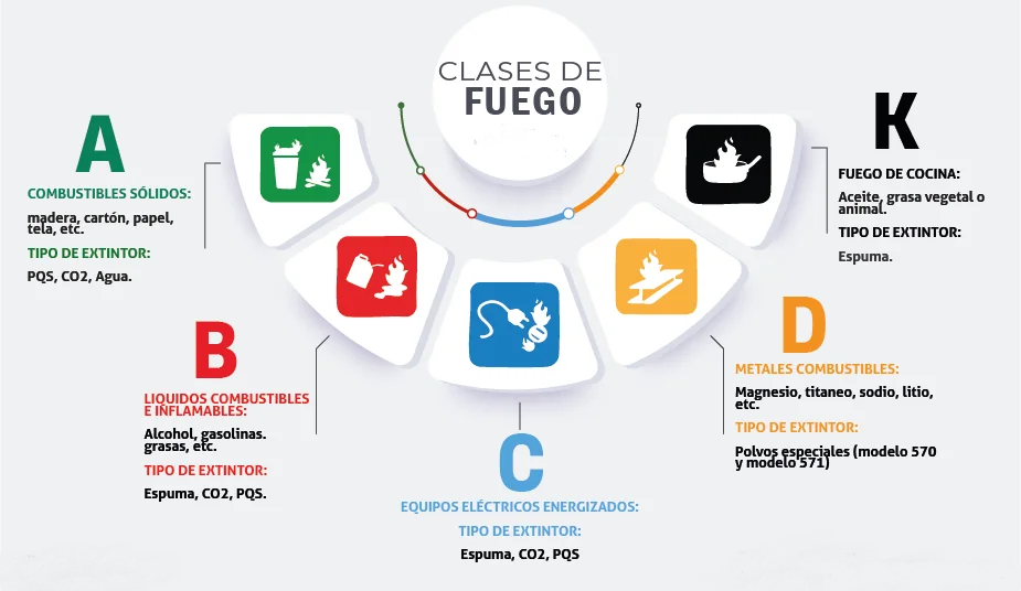 Clases de fuego y tipos de extintores: cuál usar en cada caso